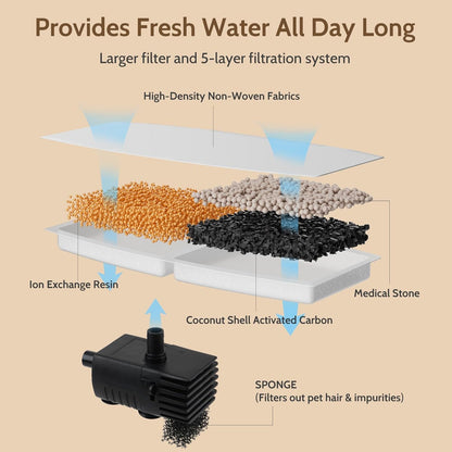 SKY-TOUCH Cat Water Fountain 6 Pieces Filter Element + 2 Sponge Elements, Filter Water Dispenser for Cat and Puppy Replacement Filter Cartridge Filter